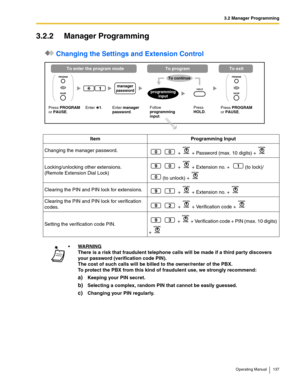 Page 1373.2 Manager Programming
Operating Manual 137
3.2.2 Manager Programming
 Changing the Settings and Extension Control
Item Programming Input
Changing the manager password.
 +   + Password (max. 10 digits) + 
Locking/unlocking other extensions.
(Remote Extension Dial Lock) +   + Extension no. +  (to lock)/
(to unlock) + 
Clearing the PIN and PIN lock for extensions.
 +   + Extension no. + 
Clearing the PIN and PIN lock for verification 
codes. +   + Verification code + 
Setting the verification code PIN. +...