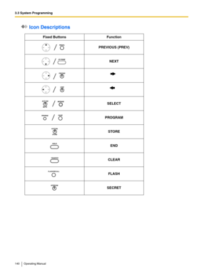 Page 1403.3 System Programming
140 Operating Manual
 Icon Descriptions
Fixed Buttons Function
PREVIOUS (PREV)
NEXT
SELECT
PROGRAM
STORE
END
CLEAR
FLASH
SECRET
SPSP-
PHONE
FLASH/RECALL 