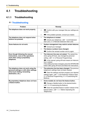 Page 1484.1 Troubleshooting
148 Operating Manual
4.1 Troubleshooting
4.1.1 Troubleshooting
 Troubleshooting
Problem Remedy
The telephone does not work properly.
  Confirm with your manager that your settings are 
correct.
  If the problem persists, consult your dealer.
The telephone does not respond when 
buttons are pressed.The telephone is locked. 
 Unlock your telephone. (  1.3.24 Extension 
Dial Lock, 2.1.4 Remote Extension Dial Lock)
Some features do not work.System management may restrict certain...