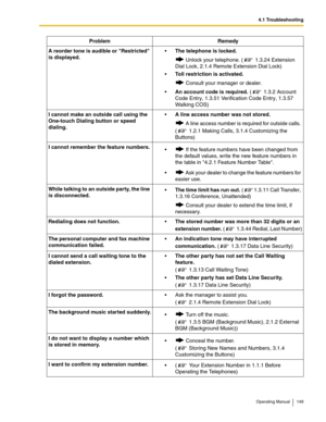 Page 1494.1 Troubleshooting
Operating Manual 149
A reorder tone is audible or Restricted 
is displayed.The telephone is locked.
 Unlock your telephone. (  1.3.24 Extension 
Dial Lock, 2.1.4 Remote Extension Dial Lock)
Toll restriction is activated.
 Consult your manager or dealer. 
An account code is required. (  1.3.2 Account 
Code Entry, 1.3.51 Verification Code Entry, 1.3.57 
Walking COS)
I cannot make an outside call using the 
One-touch Dialing button or speed 
dialing.A line access number was not...