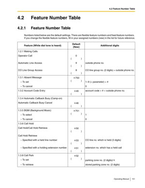 Page 1514.2 Feature Number Table
Operating Manual 151
4.2 Feature Number Table
4.2.1 Feature Number Table
Numbers listed below are the default settings. There are flexible feature numbers and fixed feature numbers. 
If you change the flexible feature numbers, fill in your assigned numbers (new) in the list for future reference.
Feature (While dial tone is heard)Default
(New)Additional digits
1.2.1 Making Calls
Operator Call  0
()
Automatic Line Access  9
()outside phone no.
CO Line Group Access  8
()CO line...