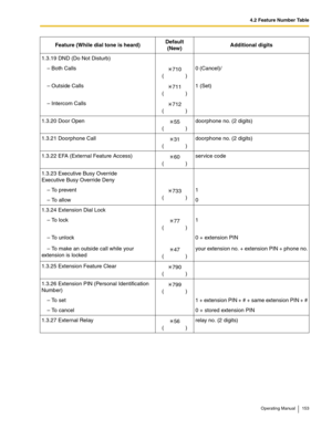 Page 1534.2 Feature Number Table
Operating Manual 153
1.3.19 DND (Do Not Disturb)
– Both Calls
710
()0 (Cancel)/
– Outside Calls
711
()1 (Set)
– Intercom Calls
712
()
1.3.20 Door Open
55
()doorphone no. (2 digits)
1.3.21 Doorphone Call
31
()doorphone no. (2 digits)
1.3.22 EFA (External Feature Access)
60
()service code
1.3.23 Executive Busy Override
Executive Busy Override Deny
– To prevent
733
()1
– To allow 0
1.3.24 Extension Dial Lock
– To lock
77
()1
– To unlock 0 + extension PIN
– To make an outside call...