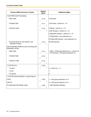 Page 1544.2 Feature Number Table
154 Operating Manual
1.3.29 FWD (Call Forwarding)
– Both Calls
710
()0 (Cancel)/
– Outside Calls
711
()2 (All calls) + phone no. + #/
– Intercom Calls
712
()3 (Busy) + phone no. + #/
4 (No Answer) + phone no. + #/
5 (Busy/No Answer) + phone no. + #/
7 (Follow Me) + your extension no./
8 (Follow Me Cancel) + your extension no.
–To set the timer for No Answer and 
Busy/No Answer713
()00–99 (second)
Call Forwarding (FWD) for your Incoming Call 
Distribution Group
– Both Calls
714...