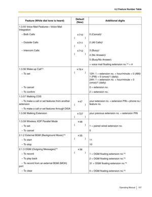 Page 1574.2 Feature Number Table
Operating Manual 157
1.3.55 Voice Mail Features—Voice Mail 
Integration
– Both Calls
710
()0 (Cancel)/
– Outside Calls
711
()2 (All Calls)/
– Intercom Calls
712
()3 (Busy)/
4 (No Answer)/
5 (Busy/No Answer)
+ voice mail floating extension no.*
2 + #
1.3.56 Wake-up Call*
376
()
– To set 12H: 1 + extension no. + hour/minute + 0 (AM)/
1 (PM) + 0 (once)/1 (daily)
24H: 1 + extension no. + hour/minute + 0 
(once)/1 (daily)
– To cancel 0 + extension no.
– To confirm 2 + extension no....