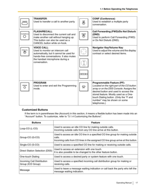 Page 171.1 Before Operating the Telephones
Operating Manual 17
Customized Buttons
If the term is in parentheses like (Account) in this section, it means a flexible button has been made into an 
Account button. To customize, refer to 3.1.4 Customizing the Buttons.TRANSFER: 
Used to transfer a call to another party.CONF (Conference): 
Used to establish a multiple party 
conversation.
FLASH/RECALL: 
Used to disconnect the current call and 
make another call without hanging up.
This button can also be used as a...