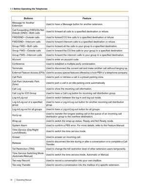 Page 181.1 Before Operating the Telephones
18 Operating Manual
Message for Another 
ExtensionUsed to have a Message button for another extension.
Call Forwarding (FWD)/Do Not 
Disturb (DND)—Both callsUsed to forward all calls to a specified destination or refuse.
FWD/DND—Outside calls Used to forward CO line calls to a specified destination or refuse.
FWD/DND—Intercom calls Used to forward intercom calls to a specified destination or refuse.
Group FWD—Both calls Used to forward all the calls to your group to a...