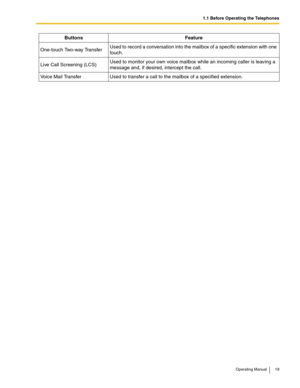 Page 191.1 Before Operating the Telephones
Operating Manual 19
One-touch Two-way TransferUsed to record a conversation into the mailbox of a specific extension with one 
touch.
Live Call Screening (LCS)Used to monitor your own voice mailbox while an incoming caller is leaving a 
message and, if desired, intercept the call.
Voice Mail Transfer Used to transfer a call to the mailbox of a specified extension.Buttons Feature 
