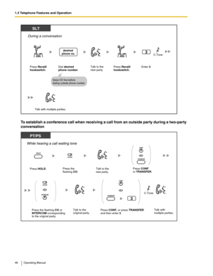 Page 461.3 Telephone Features and Operation
46 Operating Manual
To establish a conference call when receiving a call from an outside party during a two-party 
conversation 
Dial desired
phone number.
desired 
phone no.
SLT
Talk with multiple parties.
Enter 3. Press Recall/
hookswitch.Talk to the 
new party.
3
During a conversation
Seize CO line before 
dialing outside phone number.
Press Recall/
hookswitch.
C.Tone
PT/PS
Press HOLD.
While hearing a call waiting tone
Press the 
flashing CO.Talk to the
new party....