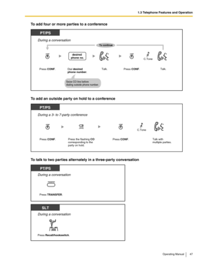 Page 471.3 Telephone Features and Operation
Operating Manual 47
To add four or more parties to a conference
To add an outside party on hold to a conference 
To talk to two parties alternately in a three-party conversation
Press CONF. Press CONF. Dial desired 
phone number.
desired 
phone no.
Seize CO line before 
dialing outside phone number.
PT/PS
Talk.
During a conversation
Talk.
To continue
C.Tone
PT/PS
During a 3- to 7-party conference
Press the flashing CO corresponding to the
party on hold.Talk with...