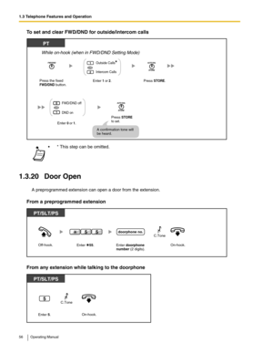 Page 561.3 Telephone Features and Operation
56 Operating Manual
To set and clear FWD/DND for outside/intercom calls
1.3.20 Door Open
A preprogrammed extension can open a door from the extension.
From a preprogrammed extension
From any extension while talking to the doorphone
 * This step can be omitted.
PT
Enter 1 or 2. Press the fixedFWD/DND button.Press STORE.
0FWD/DND off
DND on
1
While on-hook (when in FWD/DND Setting Mode)
Press STOREto set.
1
2Intercom CallsOutside CallsOR
A confirmation tone will
be...