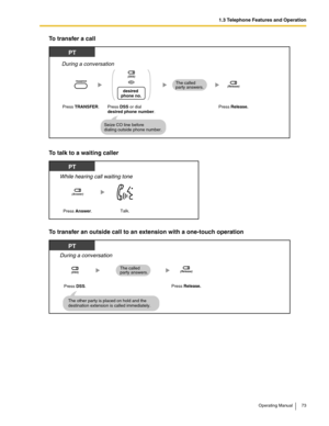 Page 731.3 Telephone Features and Operation
Operating Manual 73
To transfer a call
To talk to a waiting caller
To transfer an outside call to an extension with a one-touch operation
PT
During a conversation
Press DSS or dial desired phone number.
The called
party answers.
Seize CO line before 
dialing outside phone number.
(DSS)
desired 
phone no.
Press TRANSFER. Press Release.
(Release)OR
Press Answer.Talk.
PT
While hearing call waiting tone
(Answer)
Press DSS.
PT
During a conversation
The called 
party...