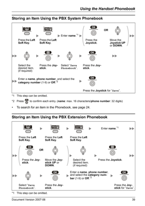 Page 39Using the Handset Phonebook
Document Version 2007-06   39
Storing an Item Using the PBX System Phonebook
*1 This step can be omitted.
*2 Press   to confirm each entry. (name: max. 16 characters/phone number: 32 digits)
• To search for an item in the Phonebook, see page 24.
Storing an Item Using the PBX Extension Phonebook
*1 This step can be omitted.
Storing an Item Using the PBX System Phonebook
Enter name.*1
OR
Press the Left 
Soft Key.Press the Left 
Soft Key.Press the 
Joystick.Move the 
Joystick UP...