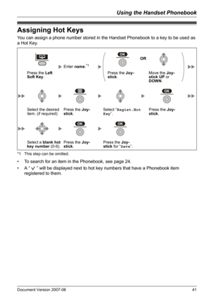 Page 41Using the Handset Phonebook
Document Version 2007-06   41
As signing Hot Keys
You can assign a phone number stored in the Handset Phonebook to a key to be used as 
a Hot Key.
*1 This step can be omitted.
• To search for an item in the Phonebook, see page 24.
• A “   ” will be displayed next to hot key numbers that have a Phonebook item 
registered to them.
Assigning Hot Keys
Enter name.*1
OR
Press the Left 
Soft Key.Press the Joy-
stick.Move the Joy-
stick UP or 
DOWN.
Select the desired 
item. (if...