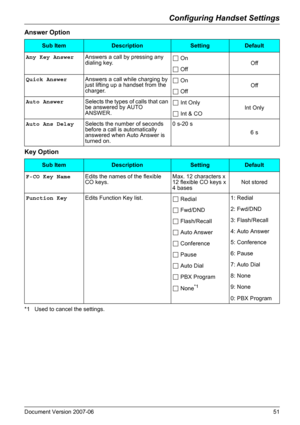 Page 51Configuring Handset Settings
Document Version 2007-06   51
Answer Option
Key Option
*1 Used to cancel the settings.
Sub ItemDescriptionSettingDefault
Any Key AnswerAnswers a call by pressing any 
dialing key. On
Off
 Off
Quick AnswerAnswers a call while charging by 
just lifting up a handset from the 
charger. On
Off
 Off
Auto AnswerSelects the types of calls that can 
be answered by AUTO 
ANSWER. Int Only
Int Only
 Int & CO
Auto Ans DelaySelects the number of seconds 
before a call is automatically...