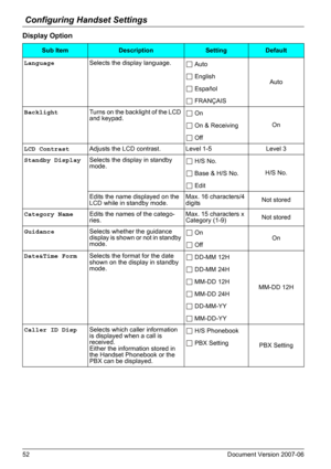 Page 52Configuring Handset Settings
52 Document Version 2007-06  
Display Option
Sub ItemDescriptionSettingDefault
LanguageSelects the display language.
 Auto
Auto  English
 Español
 FRANÇAIS
BacklightTurns on the backlight of the LCD 
and keypad. On
On
 On & Receiving
 Off
LCD ContrastAdjusts the LCD contrast. Level 1-5 Level 3
Standby DisplaySelects the display in standby 
mode. H/S No.
H/S No.
 Base & H/S No.
 Edit
Edits the name displayed on the 
LCD while in standby mode.Max. 16 characters/4 
digitsNot...