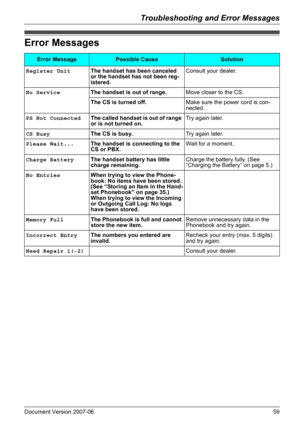 Page 59Troubleshooting and Error Messages
Document Version 2007-06   59
Erro r Mess agesError Messages
Error MessagePossible CauseSolution
Register UnitThe handset has been canceled 
or the handset has not been reg-
istered.Consult your dealer.
No ServiceThe handset is out of range.Move closer to the CS.
The CS is turned off.Make sure the power cord is con-
nected.
PS Not ConnectedThe called handset is out of range 
or is not turned on.Try again later.
CS BusyThe CS is busy.Try again later.
Please Wait...The...