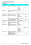 Page 52Configuring Handset Settings
52 Document Version 2007-06  
Display Option
Sub ItemDescriptionSettingDefault
LanguageSelects the display language.
 Auto
Auto  English
 Español
 FRANÇAIS
BacklightTurns on the backlight of the LCD 
and keypad. On
On
 On & Receiving
 Off
LCD ContrastAdjusts the LCD contrast. Level 1-5 Level 3
Standby DisplaySelects the display in standby 
mode. H/S No.
H/S No.
 Base & H/S No.
 Edit
Edits the name displayed on the 
LCD while in standby mode.Max. 16 characters/4 
digitsNot...