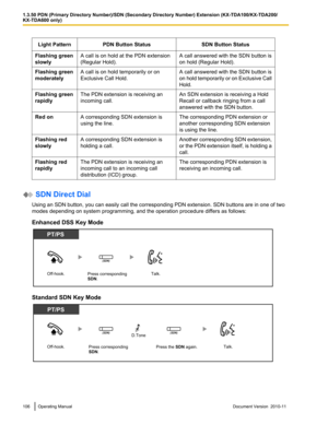 Page 106Light PatternPDN Button StatusSDN Button StatusFlashing green
slowlyA call is on hold at the PDN extension
(Regular Hold).A call answered with the SDN button is
on hold (Regular Hold).Flashing green
moderatelyA call is on hold temporarily or on
Exclusive Call Hold.A call answered with the SDN button is
on hold temporarily or on Exclusive Call
Hold.Flashing green
rapidlyThe PDN extension is receiving an
incoming call.An SDN extension is receiving a Hold
Recall or callback ringing from a call
answered with...