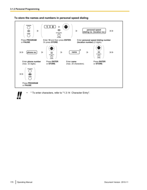 Page 170To store the names and numbers in personal speed dialing•* To enter characters, refer to "1.3.14  Character Entry".170Operating ManualDocument Version  2010-11  3.1.2 Personal ProgrammingPress PROGRAM
or PAUSE.Enter 10 and then press ENTER.
Or press STORE.Enter personal speed dialing number 
(location number) (2 digits).
personal speed 
dialing no. (location no.)
Enter phone number 
(max. 32 digits).Enter name 
(max. 20 characters).
name
Press PROGRAM
or PAUSE.
phone no.
OR
PROGRAM
PAUSE
01
OR...