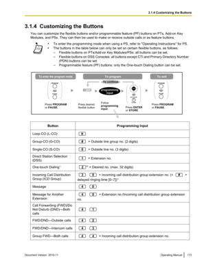 Page 1733.1.4  Customizing the ButtonsYou can customize the flexible buttons and/or programmable feature (PF) buttons on PTs, Add-on Key
Modules, and PSs. They can then be used to make or receive outside calls or as feature buttons.• To enter the programming mode when using a PS, refer to "Operating Instructions" for PS.
• The buttons in the table below can only be set on certain flexible buttons, as follows:
– Flexible buttons on PTs/Add-on Key Modules/PSs: all buttons can be set.
– Flexible buttons on...