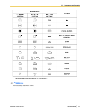 Page 183Fixed Buttons
Function
KX-NT300/KX-DT300KX-NT136/ KX-T7600KX-T7200/
KX-T7400 *1
STORE (ENTER)NoneBack to Previous Menu
(CANCEL)SHIFTPROGRAMENDSELECTFLASHCLEARSECRET
*1The buttons shown in this column are from KX-T7400 series PTs.
 Procedure
The basic steps are shown below.
Document Version  2010-11  Operating Manual1833.3.1 Programming Information  FWD/DND    CONF    AUTO DIAL
STORE   SHIFT SHIFT SHIFT PAUSE PAUSE PROGRAMPAUSE  HOLD HOLD  AUTO ANS
MUTE
MESSAGE MUTE
AUTO ANSWERMESSAGE  FLASH/
RECALL...