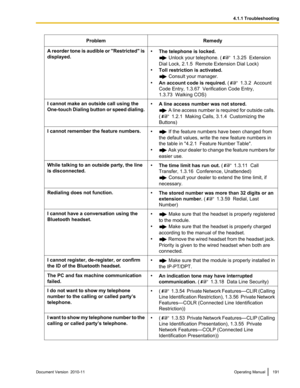 Page 191ProblemRemedyA reorder tone is audible or "Restricted" is
displayed.• The telephone is locked.
 Unlock your telephone. ( 1.3.25  Extension
Dial Lock, 2.1.5  Remote Extension Dial Lock)
• Toll restriction is activated.
 Consult your manager.
• An account code is required.  (
 1.3.2  Account
Code Entry, 1.3.67  Verification Code Entry,
1.3.73  Walking COS)
I cannot make an outside call using the
One- touch Dialing button or speed dialing.•A line access number was not stored.
 A line access number...