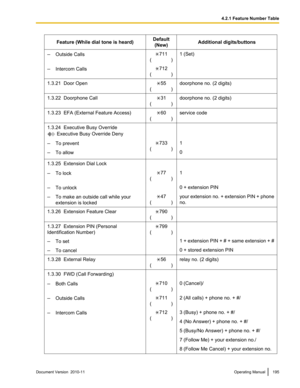 Page 195Feature (While dial tone is heard)Default(New)Additional digits/buttons– Outside Calls711
(        )1 (Set)– Intercom Calls712
(        )1.3.21  Door Open55
(        )doorphone no. (2 digits)1.3.22  Doorphone Call31
(        )doorphone no. (2 digits)1.3.23  EFA (External Feature Access)60
(        )service code1.3.24  Executive Busy Override
 Executive Busy Override Deny
– To prevent733
(        )1– To allow01.3.25  Extension Dial Lock–To lock77
(        )1– To unlock0 + extension PIN–To make an outside...