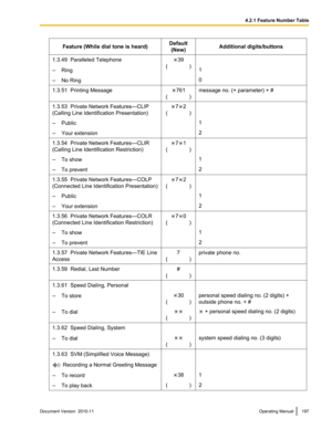 Page 197Feature (While dial tone is heard)Default(New)Additional digits/buttons1.3.49  Paralleled Telephone39
(        )– Ring1–No Ring01.3.51  Printing Message761
(        )message no. (+ parameter) + #1.3.53  Private Network Features—CLIP
(Calling Line Identification Presentation)72
(        )– Public1–Your extension21.3.54  Private Network Features—CLIR
(Calling Line Identification Restriction)71
(        )– To show1–To prevent21.3.55  Private Network Features—COLP
(Connected Line Identification...