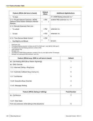 Page 200Feature (While dial tone is heard)Default(New)Additional digits/buttons– To clear0 + OGM floating extension no. *62.1.4  Private Network Features—NDSS
(Network Direct Station Selection) Monitor
Release784
(        )another PBX extension no. + #2.1.5  Remote Extension Dial Lock– To unlock782
(        )extension no.– To lock783
(        )extension no.2.1.6  Time Service Mode Control *7780
(        )– Day/Night/Lunch/Break0/1/2/3
*1
Supervisor only
*2 The default floating extension numbers are 591 for SVM...