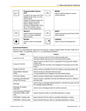 Page 23Programmable Feature
(PF):
Located on the upper part of the
Flexible button array or on the
DSS Console.
Assigns the desired button and
used to access the stored
feature. Mostly used as a
One- touch Dialing button. (Only
the "F and number" may be
shown on some telephones.)MODE:
Used to shift the display to access
various features.SELECT:
Used to select the displayed
item or to call the displayed
phone number.SHIFT:
Used to access the second level of Soft
button features.ENTER:
Used to confirm the...