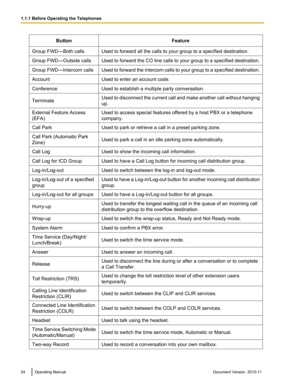 Page 24ButtonFeatureGroup FWD—Both callsUsed to forward all the calls to your group to a specified destination.Group FWD—Outside callsUsed to forward the CO line calls to your group to a specified destination.Group FWD—Intercom callsUsed to forward the intercom calls to your group to a specified destination.AccountUsed to enter an account code.ConferenceUsed to establish a multiple party conversation.TerminateUsed to disconnect the current call and make another call without hanging
up.External Feature Access...