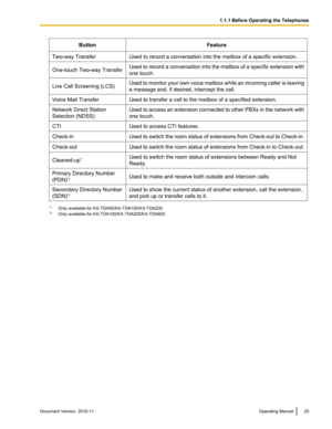 Page 25ButtonFeatureTwo-way TransferUsed to record a conversation into the mailbox of a specific extension.One-touch Two-way TransferUsed to record a conversation into the mailbox of a specific extension with
one touch.Live Call Screening (LCS)Used to monitor your own voice mailbox while an incoming caller is leaving
a message and, if desired, intercept the call.Voice Mail TransferUsed to transfer a call to the mailbox of a specified extension.Network Direct Station
Selection (NDSS)Used to access an extension...