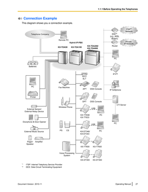 Page 27 Connection Example
This diagram shows you a connection example.
*1 ITSP: Internet Telephony Service Provider
*2 DCE: Data Circuit Terminating Equipment
Document Version  2010-11  Operating Manual271.1.1 Before Operating the Telephones External Sensor/
External Relay DeviceFax Machine
Wireless Phone
KX-T7600 KX-T7600 Doorphone & Door Opener
External Music Source
Pager/
SpeakerBatteries
Voice Processing
System PC
PrinterTelephone Company
Hybrid IP-PBX
PC
CS PSKX-T7636/
KX-T7633PC USB
AmplifierPC SLT
APT...