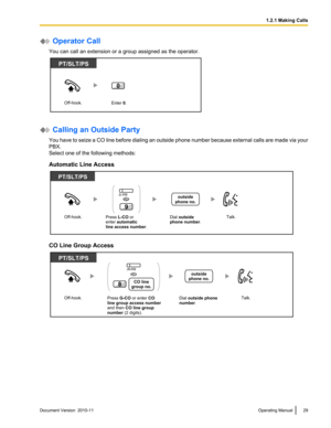 Page 29 Operator Call
You can call an extension or a group assigned as the operator.
 Calling an Outside Party
You have to seize a CO line before dialing an outside phone number because external calls are made via your
PBX.
Select one of the following methods:
Automatic Line Access
CO Line Group Access
Document Version  2010-11  Operating Manual291.2.1 Making Calls PT/SLT/PS
Off-hook.
Enter 0.
0  PT/SLT/PS
Off-hook.Talk.Dial outside 
phone number. Press L-CO or 
enter automatic 
line access number.
OR
9...