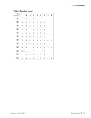 Page 51Table 1 (Standard mode)Document Version  2010-11  Operating Manual511.3.14 Character Entry  