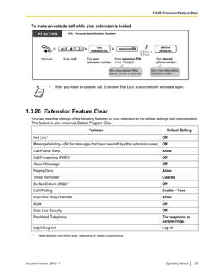 Page 73To make an outside call while your extension is locked•After you make an outside call, Extension Dial Lock is automatically activated again.
1.3.26  Extension Feature Clear
You can reset the settings of the following features on your extension to the default settings with one operation.
This feature is also known as Station Program Clear.
FeaturesDefault SettingHot Line *1OffMessage Waiting—(All the messages that have been left by other extension users)OffCall Pickup DenyAllowCall Forwarding (FWD)...