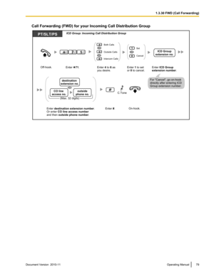 Page 79Call Forwarding (FWD) for your Incoming Call Distribution GroupDocument Version  2010-11  Operating Manual791.3.30 FWD (Call Forwarding)PT/SLT/PS
0
1Set
Cancel
OR
Enter 1 to set 
or 0 to cancel.Enter ICD Group 
extension number.
ICD Group
extension no.
Off-hook.5
6
4Both Calls
Intercom CallsOutside CallsOR
OR
Enter    71.
17
Enter 4 to 6 as 
you desire.
Enter #.On-hook.
Enter destination extension number.
Or enter CO line access number 
and then outside phone number.
OR
destination 
extension no.
(Max....