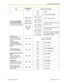 Page 167ItemProgrammingInputSelection & Parameter
Call Forwarding (FWD)/
Do Not Disturb (DND)
To forward or refuse some
or all of your incoming calls(for both calls)
 
(for outside calls)
 
(for intercom calls)
 Off Do Not Disturb (DND)+ desired
no.
(max. 32 digits)
 All—Forward all calls
+ desired
no.
(max. 32 digits) Busy—Forwarded when your
extension is busy.+ desired
no.
(max. 32 digits) No Answer —Forwarded when
you do not answer.+ desired
no.
(max. 32 digits) Busy/No Answer—Forwarded
when you do not answer...