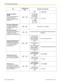 Page 168ItemProgrammingInputSelection & Parameter
Background Music
(BGM) *1
Do you want background
music through your
telephone speaker while
on-hook?
 
 No—OffKX-TDA100/
KX-TDA200/
KX-TDA600:
 + BGM no.
(1 digit)
KX-TDA50: Yes—On
Bluetooth Registration *6
To register a Bluetooth
wireless headset on your
extension *7
 Pass key (max. 16 digits)
Bluetooth Removal *6
To cancel the registration of
a Bluetooth wireless
headset on your extension *7
 Confirm that the ID of your Bluetooth wireless headset is
displayed....