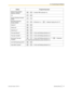 Page 175ButtonProgramming InputNetwork Direct Station
Selection (NDSS) *6  + Another PBX extension no.CTI Primary Directory Number
(PDN) *7 Secondary Directory
Number (SDN) *7  + Extension no. +  + delayed ringing time (0–7) *8Check-in*4 Check-out *4 Cleaned-up *4*9 Two-way Record *10  + Voice mail floating extension no. *11Two-way Transfer*10  + Voice mail floating extension no. *11One-touch Two-way
Transfer *10  + Voice mail floating extension no. *11
 +  + Extension
no./Incoming call distribution group...