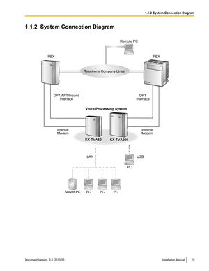 Page 191.1.2  System Connection DiagramDocument Version  3.0  2010/06Installation Manual191.1.2 System Connection DiagramRemote PC
Voice Processing System
PC PC PCPCUSB LANPBX PBX
Server PC Internal
ModemInternal
Modem DPT/APT/Inband
InterfaceDPT
Interface
KX-TVA50
KX-TVA50KX-TVA200KX-TVA200KX-TVA50
KX-TVA200 Telephone Company Lines  