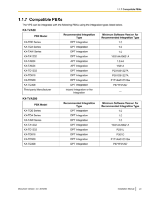 Page 231.1.7  Compatible PBXsThe VPS can be integrated with the following PBXs using the integration types listed below.
KX-TVA50PBX ModelRecommended Integration TypeMinimum Software Version for
Recommended Integration TypeKX-TDE SeriesDPT Integration1.0KX-TDA SeriesDPT Integration1.0KX-TAW SeriesDPT Integration1.0KX-TA1232DPT IntegrationY831AA10621AKX-TA824APT Integration1.0.44KX-TA624APT IntegrationY581AKX-TD1232DPT IntegrationP231U91227AKX-TD816DPT IntegrationP301O91227AKX-TD500DPT...