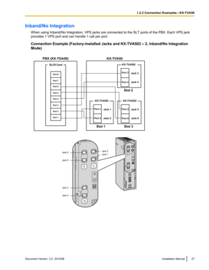 Page 27Inband/No IntegrationWhen using Inband/No Integration, VPS jacks are connected to the SLT ports of the PBX. Each VPS jack
provides 1 VPS port and can handle 1 call per port.
Connection Example (Factory-installed Jacks and KX-TVA502  ´ 2, Inband/No Integration
Mode)Document Version  3.0  2010/06Installation Manual271.2.2 Connection Examples—KX-TVA50PBX (KX-TDA50)
Slot 1
Port 2 Port 1
Port 4 Port 5 Port 6 Port 7 Port 8
Port 3
Port 2
Port 1
KX-TVA50
Jack 1
Jack 2
Slot 3
Port 6 Port 5
Jack 5
Jack 6
KX-TVA502...