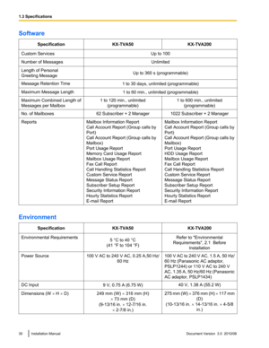 Page 30SoftwareSpecificationKX-TVA50KX-TVA200Custom ServicesUp to 100Number of MessagesUnlimitedLength of Personal
Greeting MessageUp to 360 s (programmable)Message Retention Time1 to 30 days, unlimited (programmable)Maximum Message Length1 to 60 min., unlimited (programmable)Maximum Combined Length of
Messages per Mailbox1 to 120 min., unlimited (programmable)1 to 600 min., unlimited(programmable)No. of Mailboxes62 Subscriber + 2 Manager1022 Subscriber + 2 ManagerReportsMailbox Information Report
Call Account...