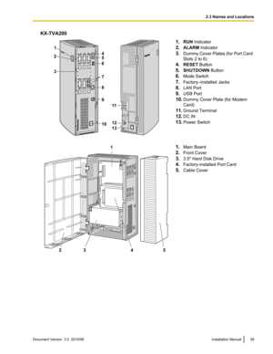 Page 39KX-TVA2001.RUN  Indicator
2. ALARM  Indicator
3. Dummy Cover Plates (for Port Card
Slots 2 to 6)
4. RESET  Button
5. SHUTDOWN  Button
6. Mode Switch
7. Factory–installed Jacks
8. LAN Port
9. USB Port
10. Dummy Cover Plate (for Modem
Card)
11. Ground Terminal
12. DC IN
13. Power Switch1.Main Board
2. Front Cover
3. 3.5" Hard Disk Drive
4. Factory-installed Port Card
5. Cable CoverDocument Version  3.0  2010/06Installation Manual392.3 Names and Locations8
7
6 5
4
9
1012 11
13
3 2
1 1
23 4 5  