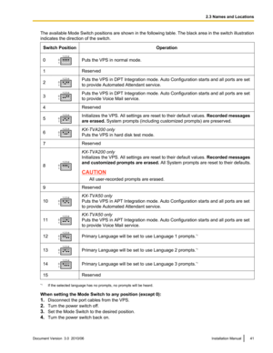 Page 41The available Mode Switch positions are shown in the following table. The black area in the switch illustration
indicates the direction of the switch.Switch PositionOperation0Puts the VPS in normal mode.1Reserved2Puts the VPS in DPT Integration mode. Auto Configuration starts and all ports are set
to provide Automated Attendant service.3Puts the VPS in DPT Integration mode. Auto Configuration starts and all ports are set
to provide Voice Mail service.4Reserved5Initializes the VPS. All settings are reset...