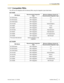 Page 231.1.7  Compatible PBXsThe VPS can be integrated with the following PBXs using the integration types listed below.
KX-TVA50PBX ModelRecommended Integration TypeMinimum Software Version for
Recommended Integration TypeKX-TDE SeriesDPT Integration1.0KX-TDA SeriesDPT Integration1.0KX-TAW SeriesDPT Integration1.0KX-TA1232DPT IntegrationY831AA10621AKX-TA824APT Integration1.0.44KX-TA624APT IntegrationY581AKX-TD1232DPT IntegrationP231U91227AKX-TD816DPT IntegrationP301O91227AKX-TD500DPT...