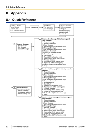 Page 628   Appendix
8.1  Quick Reference62Subscriber’s ManualDocument Version  3.0  2010/068.1 Quick ReferenceTo Enter a Mailbox 
From a Remote 
Location, Dial: 
#6    + mailbox number
Password #
Main Menu: 
You have          
new messages.
2
1
2
3
1
See the next page
for the options 
from 3 to 6.
1 Receive message.
2 Deliver message.
 Hang up.
Receive New Message (While listening and 
after listened):
1 Repeat Message
1.1 Previous  Message
1.2 Next  Message
2  Pause/Restart (While listening only)
2.3 Message...