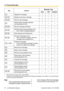 Page 16KeyFeatureMessage TypeNewOldDeletedRepeat this messageüüü Replay the previous messageüüü Play the next messageüüüPause/restart message playback
(during playback only)üüü *2Play the message envelopeüüü Set Bookmark (during playback only)
• [2] to restart message playback.üü— Start playback at the Bookmarküü— 
Save this message as new
• After saving the message, the next message will be played soon.
ü—— (+ *2)Delete this message
• If the confirmation message is played, press [1] to delete the message....