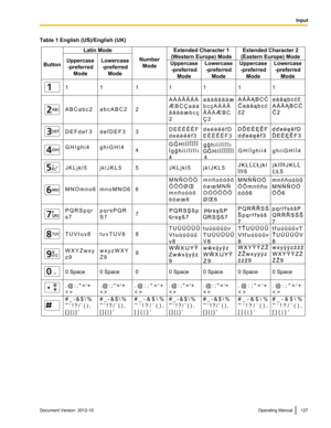 Page 127Table 1 English (US)/English (UK)Document Version  2012-10  Operating Manual127
InputButtonLatin Mode
Uppercase
-preferred
ModeUppercase
-preferred
ModeLowercase
-preferred
ModeUppercase
-preferred
ModeLowercase
-preferred
Mode Lowercase
-preferred
ModeExtended Character 1
(Western Europe) ModeExtended Character 2
(Eastern Europe) Mode
Number
Mode
111111
A B C a b c 2A À Á Â Ã Ä Å 
Æ B C Ç a à á 
â ã ä å æ b c ç 
2a à á â ã ä å æ 
b c ç A À Á Â 
Ã Ä Å Æ B C 
Ç 2 2
D E F d e f  3 3
G H I g h i 4
4
J K L j...